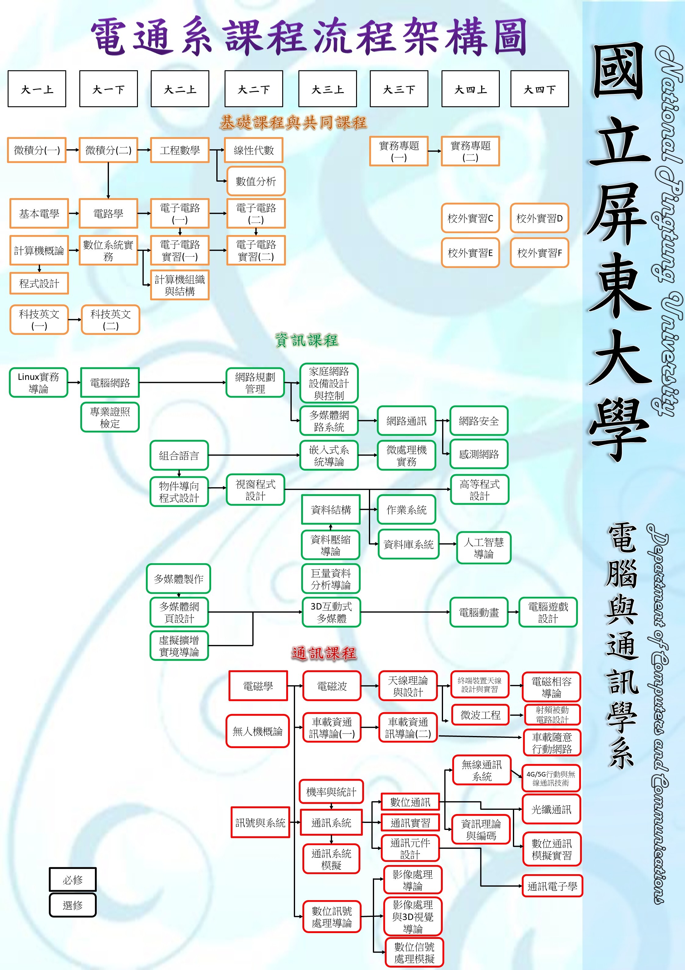 電通系課程流程圖